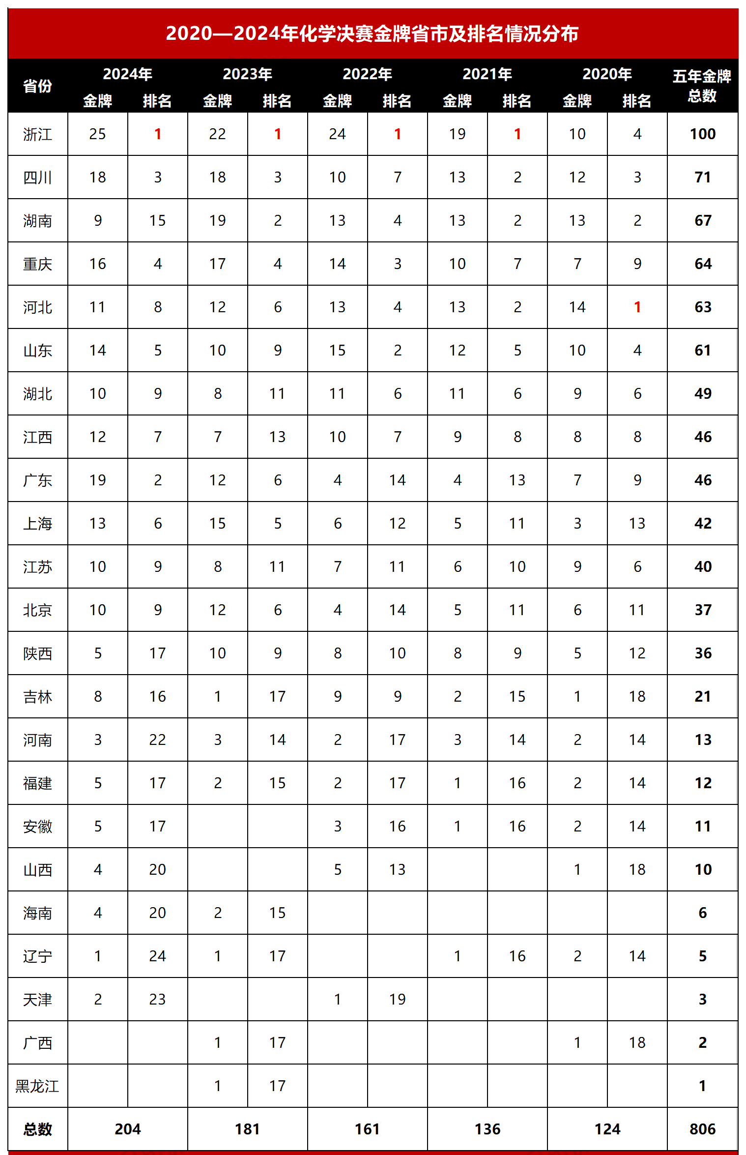 近五年化学决赛金牌省市及排名情况分布