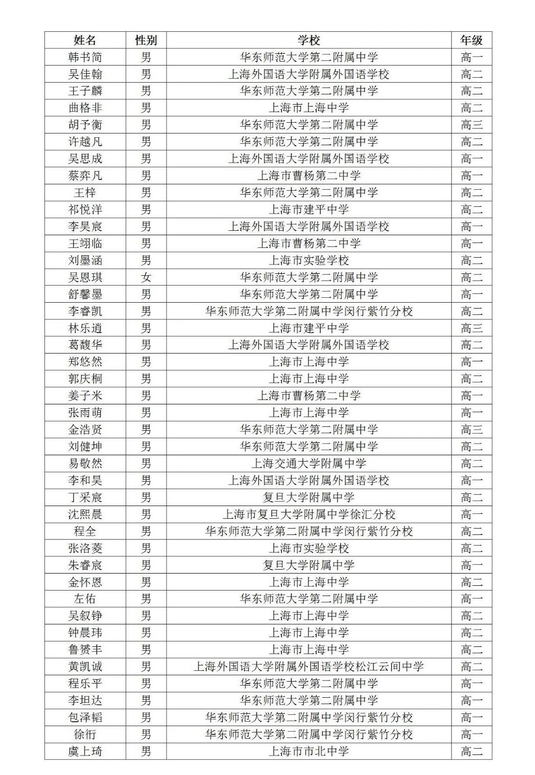 NOIP 2024上海地区参赛选手名单出炉