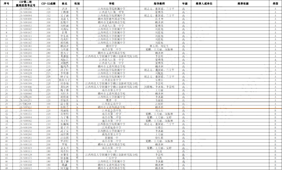 2024年NOIP江西赛区高中生入选名单公示（第一版）