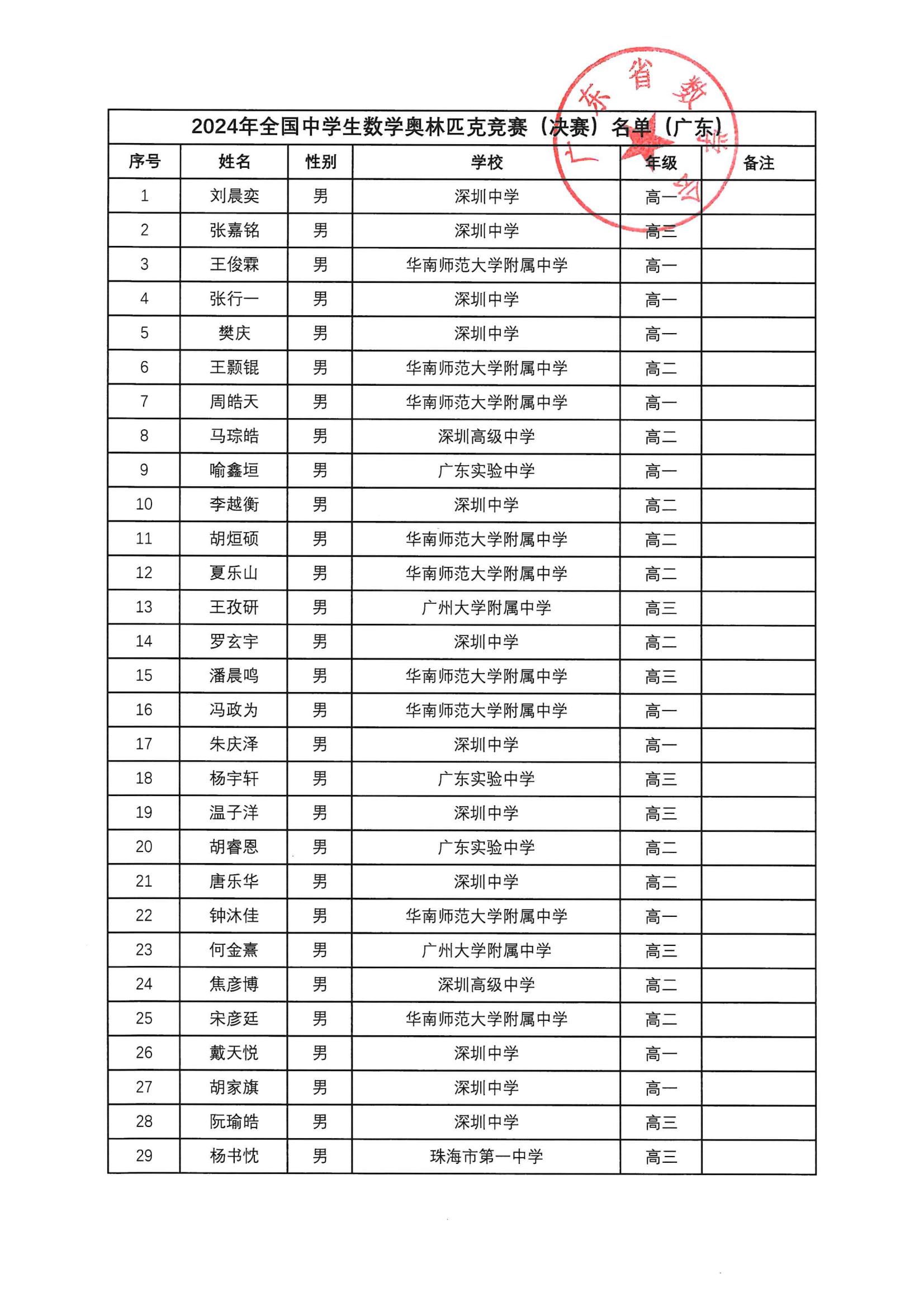 39人！广东2024年第40届全国中学生数学联赛省队名单公布