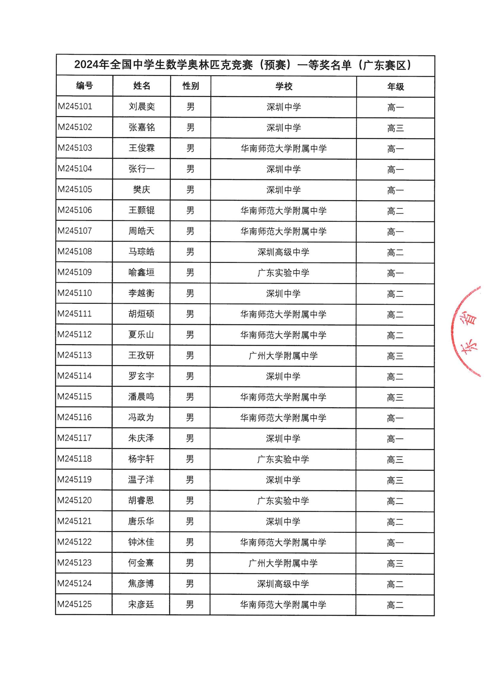 90人！广东省2024年第40届全国中学生数学联赛省一获奖名单公布