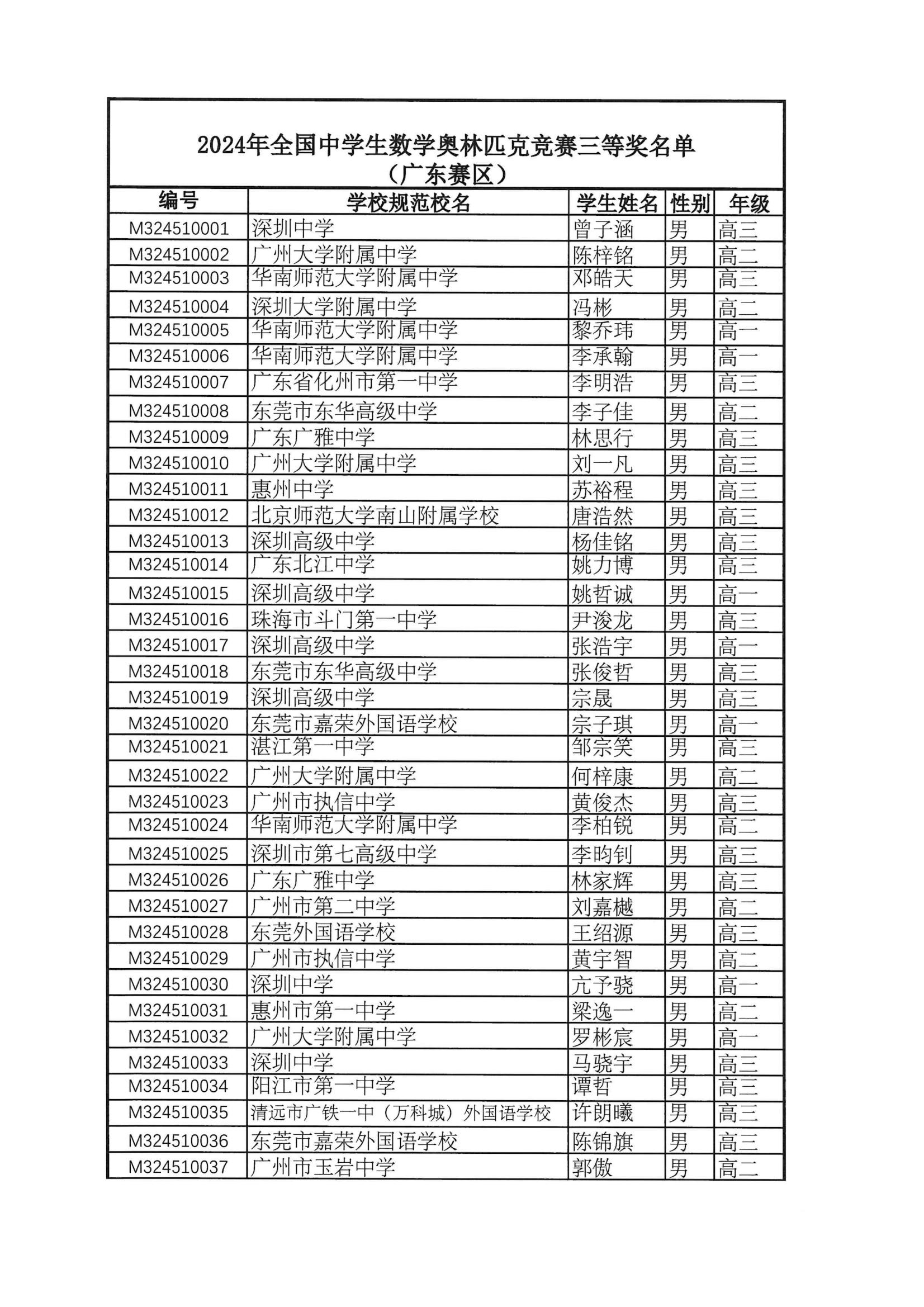 548人！广东省2024年第40届全国中学生数学联赛省三获奖名单公布