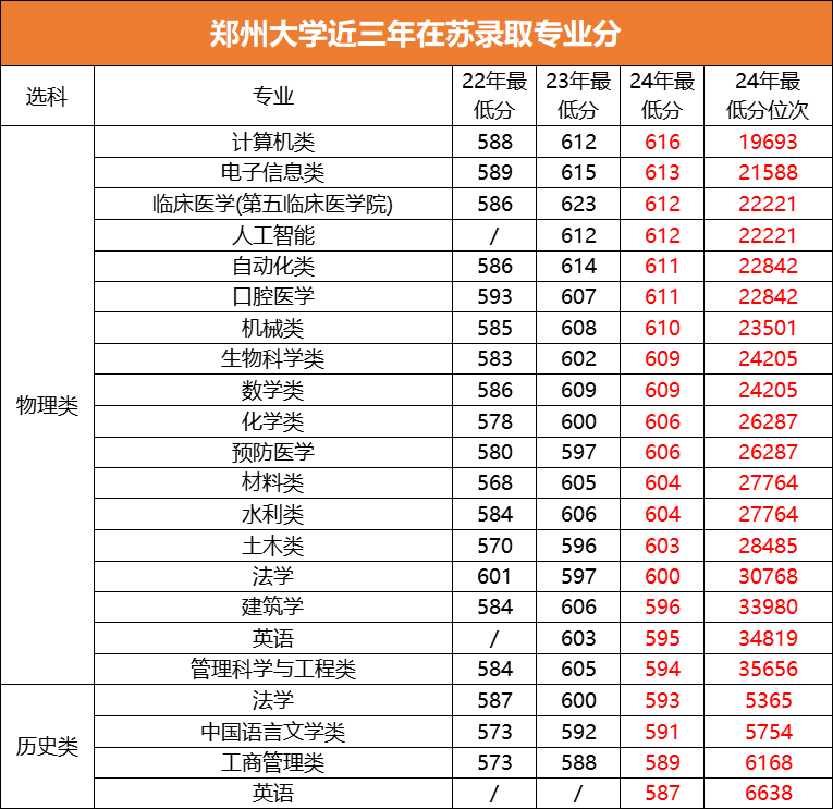 郑州大学近三年在苏录取专业分