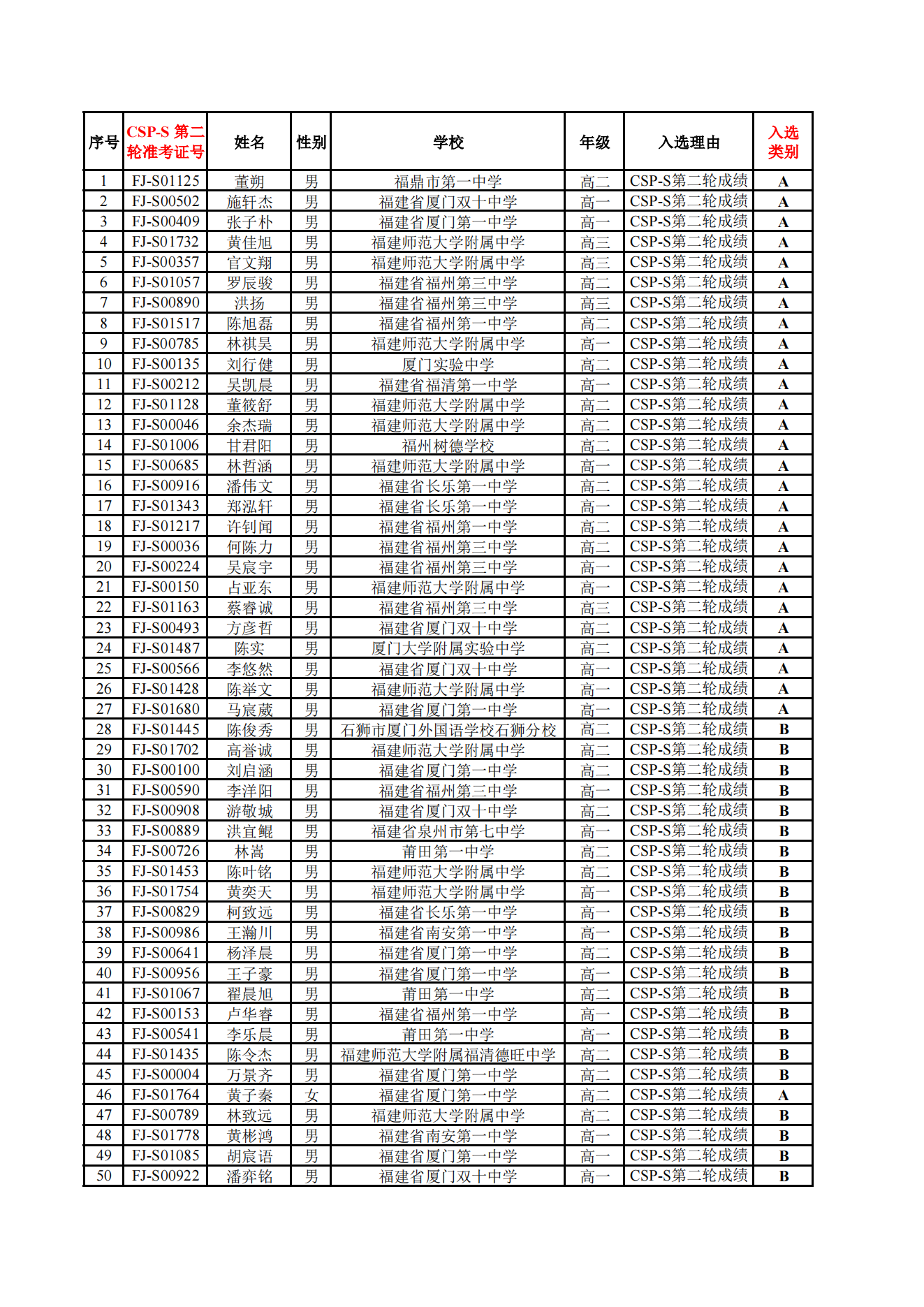 NOIP 2024福建省选手名单公示