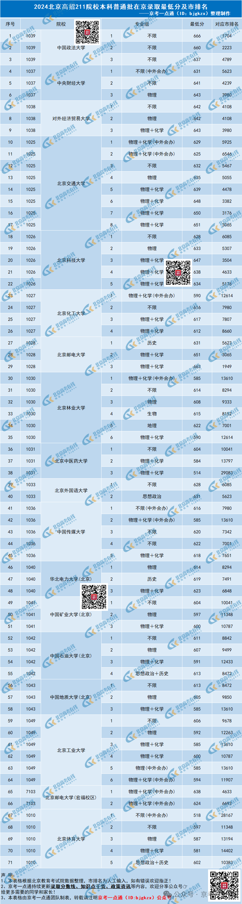 期中考后定位！2024年211院校在京录取分数及对应市排名