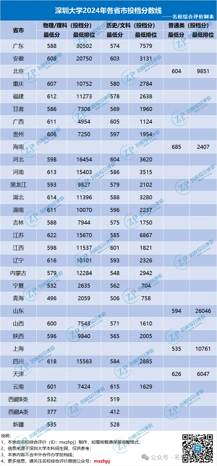 这5所双非院校实力强劲值得关注！附2024录取分数线