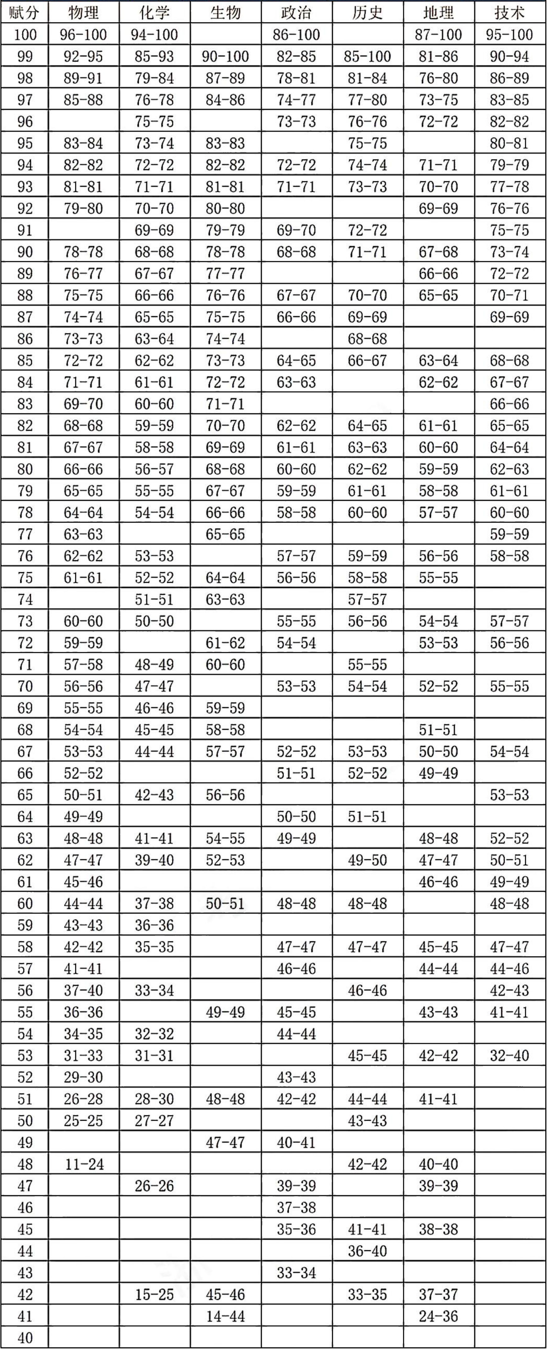 浙江省2025届高三金华十校一模赋分表出炉！