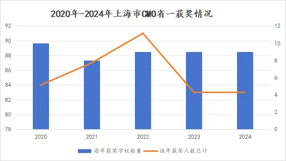2020-2024年上海CMO省一等奖项分析