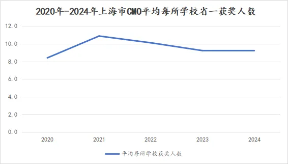 2020-2024年上海CMO省一等奖项分析