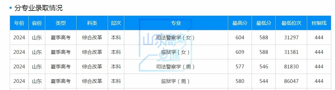 山东政法学院法学录取分数线_山东政法学院2024录取分数线_山东政法学院法学专业分数线