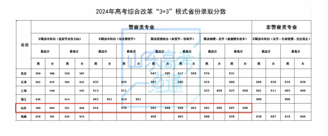 山东政法学院法学录取分数线_山东政法学院2024录取分数线_山东政法学院法学专业分数线