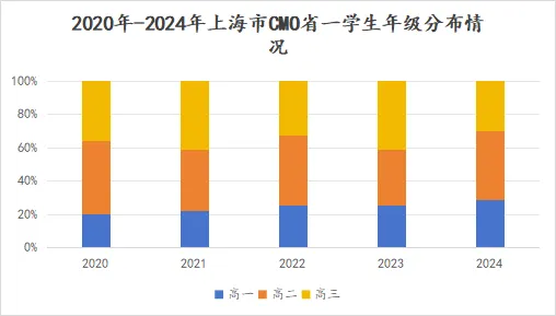 省一选手年级分布