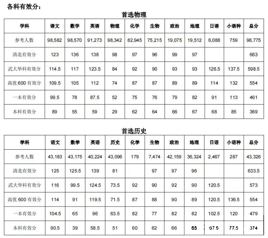 湖北高中名校联盟（圆创联盟 ）2025届高三上学期11月期中联考分数线