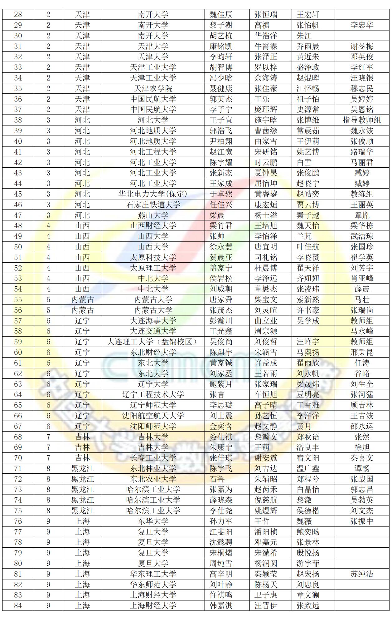 2024高教社杯全国大学生数学建模竞赛获奖名单公布