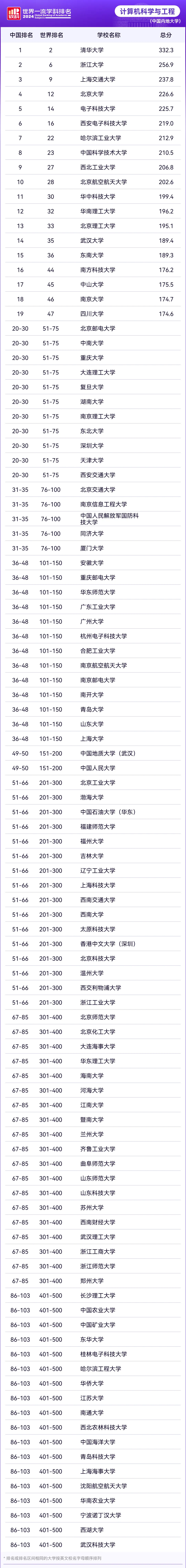 2024软科世界一流学科排名—生态学