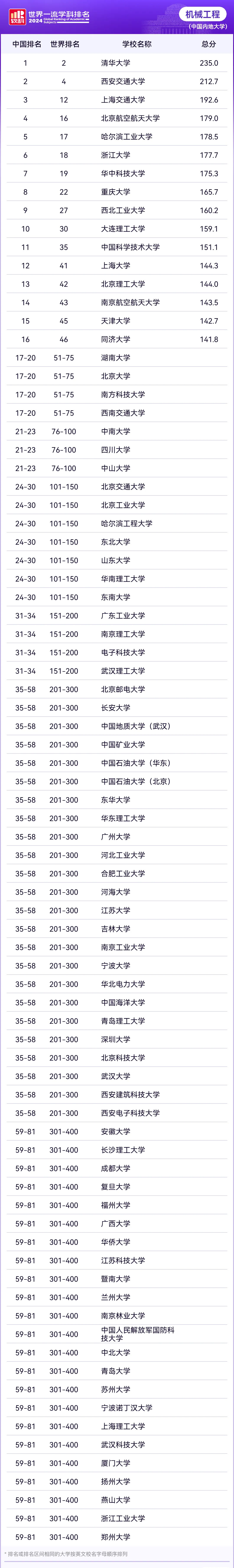 2024软科世界一流学科排名—机械工程