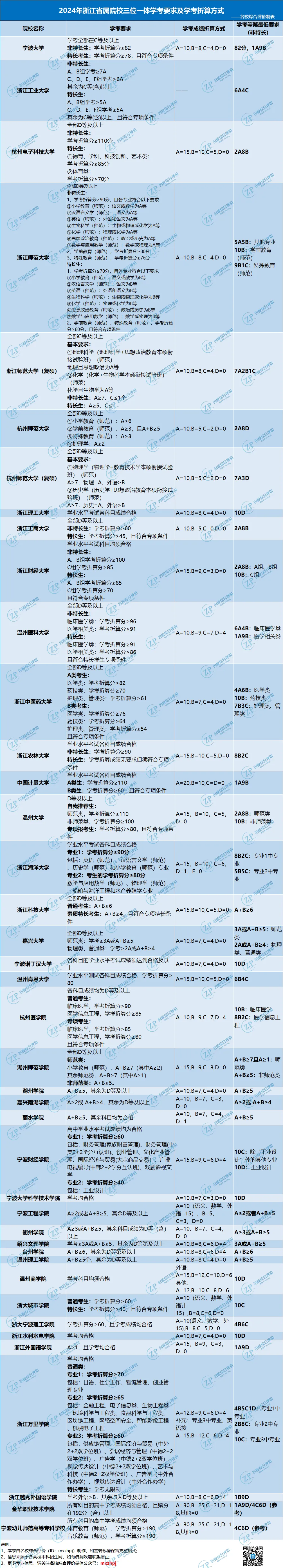 浙江三位一体报考条件