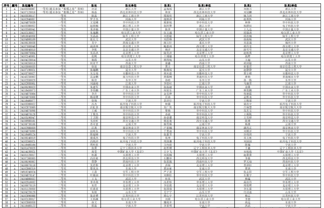 2024年“华为杯”第二十一届中国研究生数学建模竞赛获奖名单公布