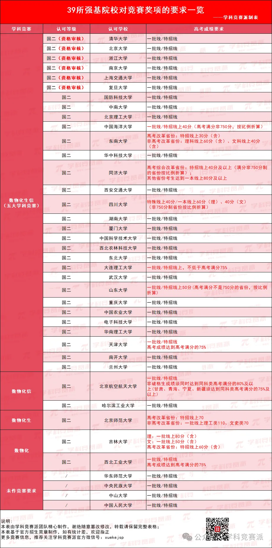 　39所强基高校对“五大学科竞赛”的奖项要求