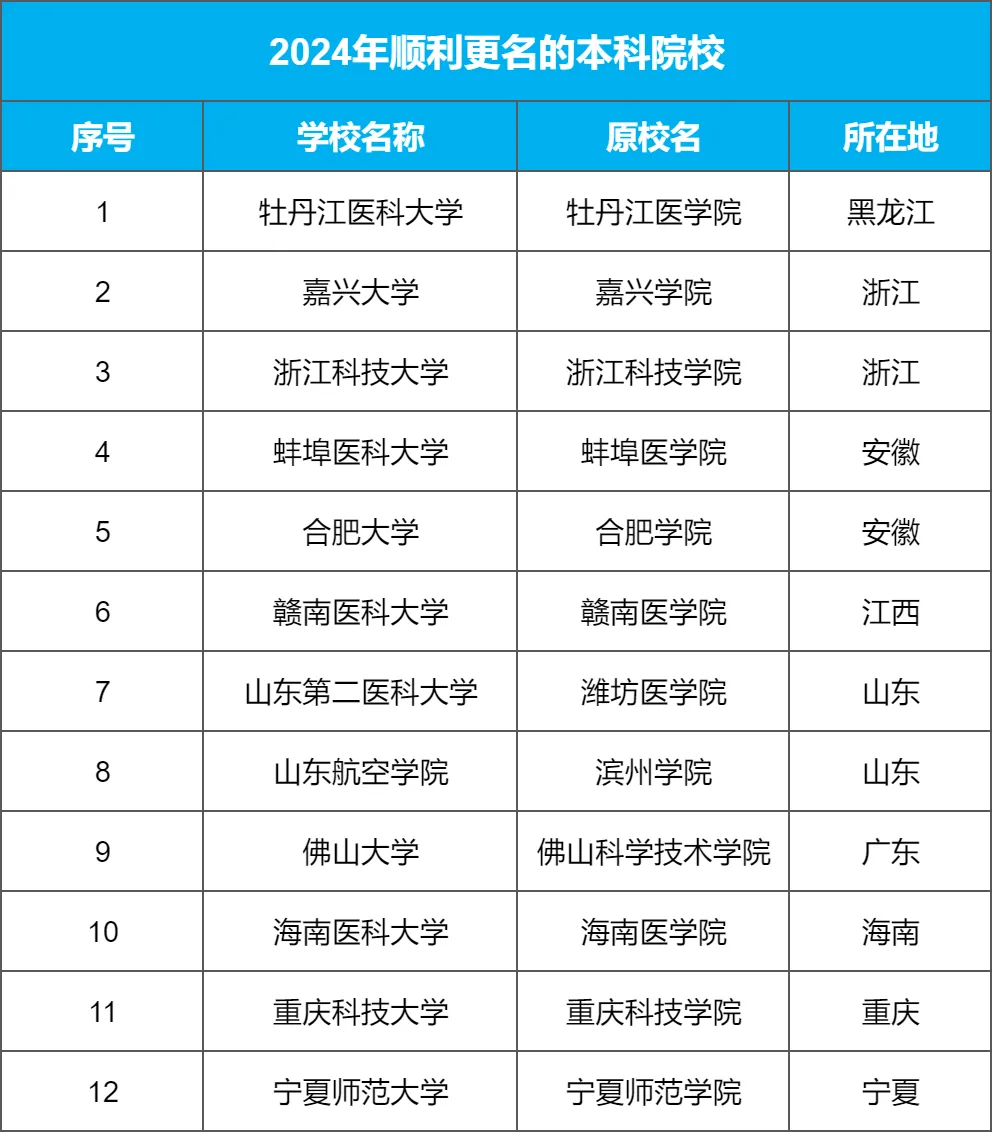 这些学院更名为大学