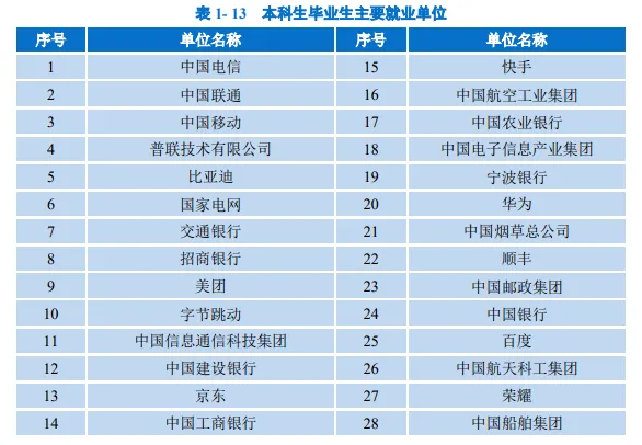 哪些高校备受青睐?
