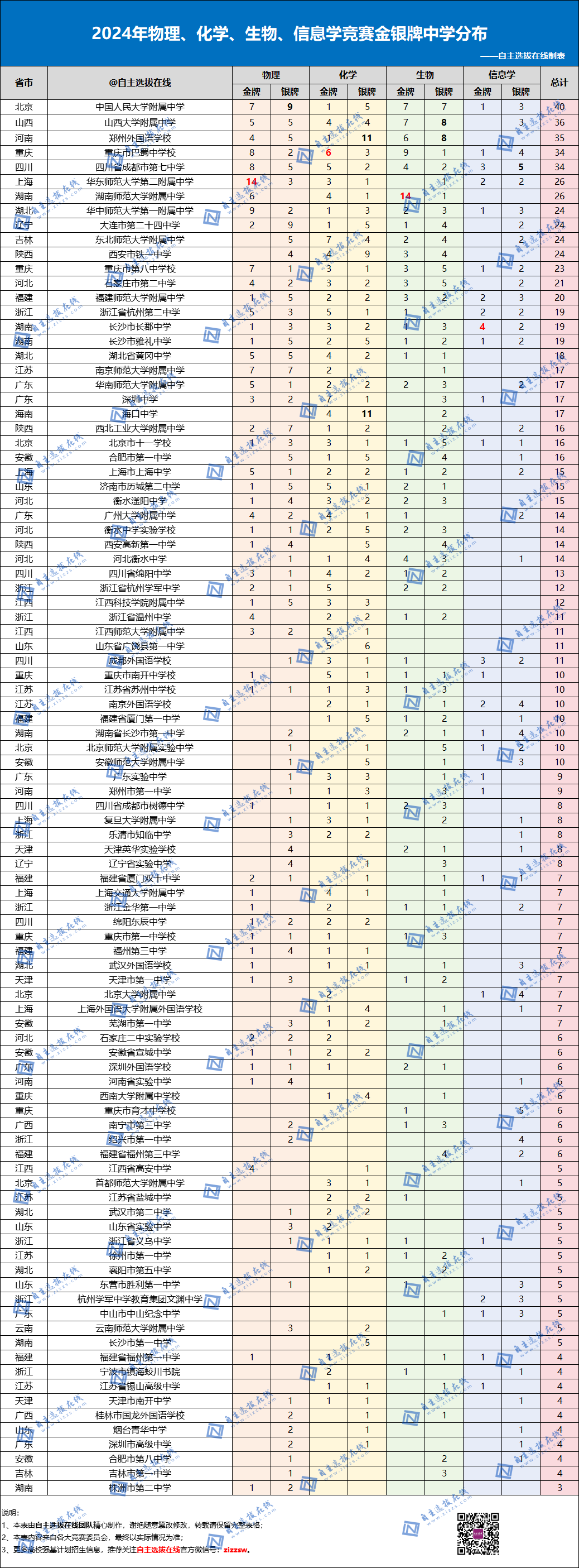 1472人获强基破格！2024物化生信竞赛金银牌破格有何优惠？省奖能破格吗？