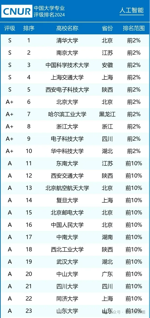 人工智能专业院校排名