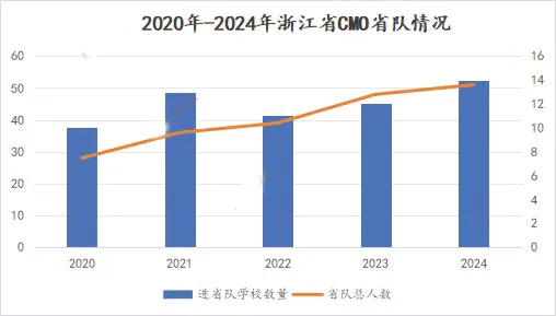 浙江省队情况分析