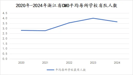 2020-2024CMO浙江省队变化分析