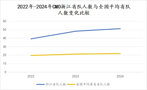 2020-2024CMO浙江省队变化分析