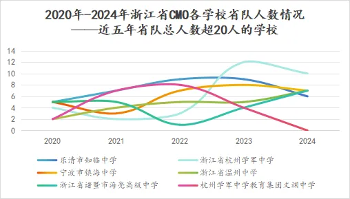 学校省队人数分析