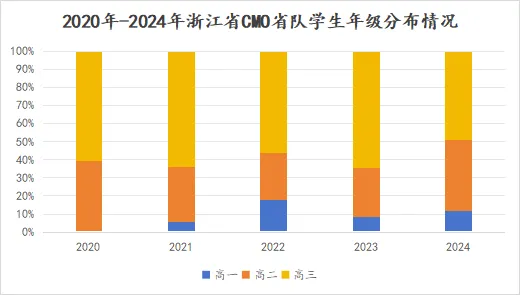 省队选手年级分布