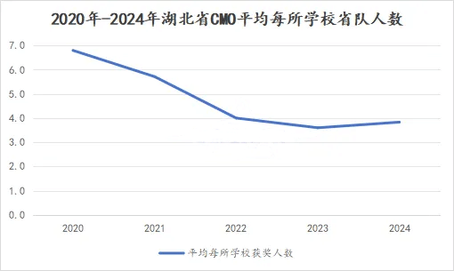 湖北省队情况分析
