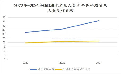 2020-2024CMO湖北省队变化分析