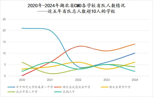 学校省队人数分析