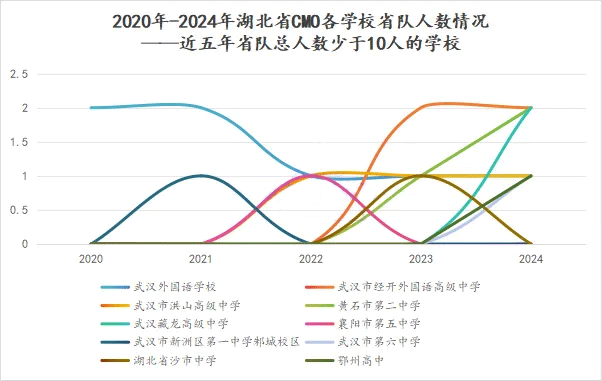 学校省队人数分析