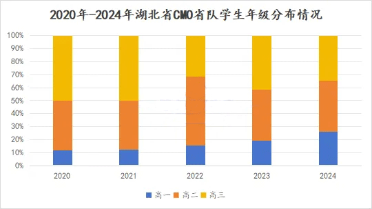 省队选手年级分布