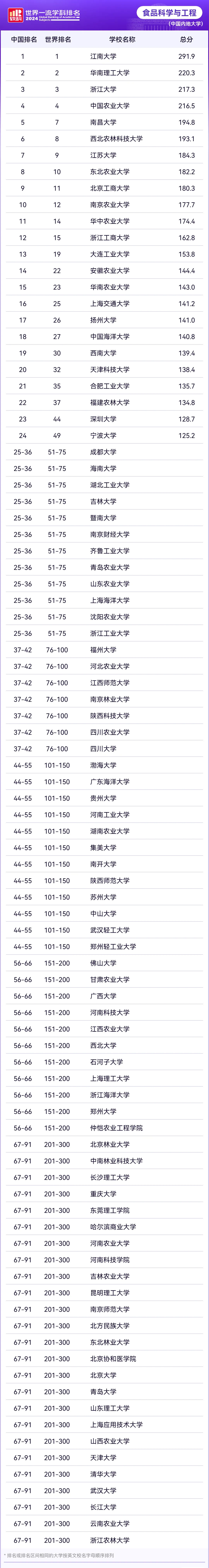 2024软科世界一流学科排名—食品科学与工程