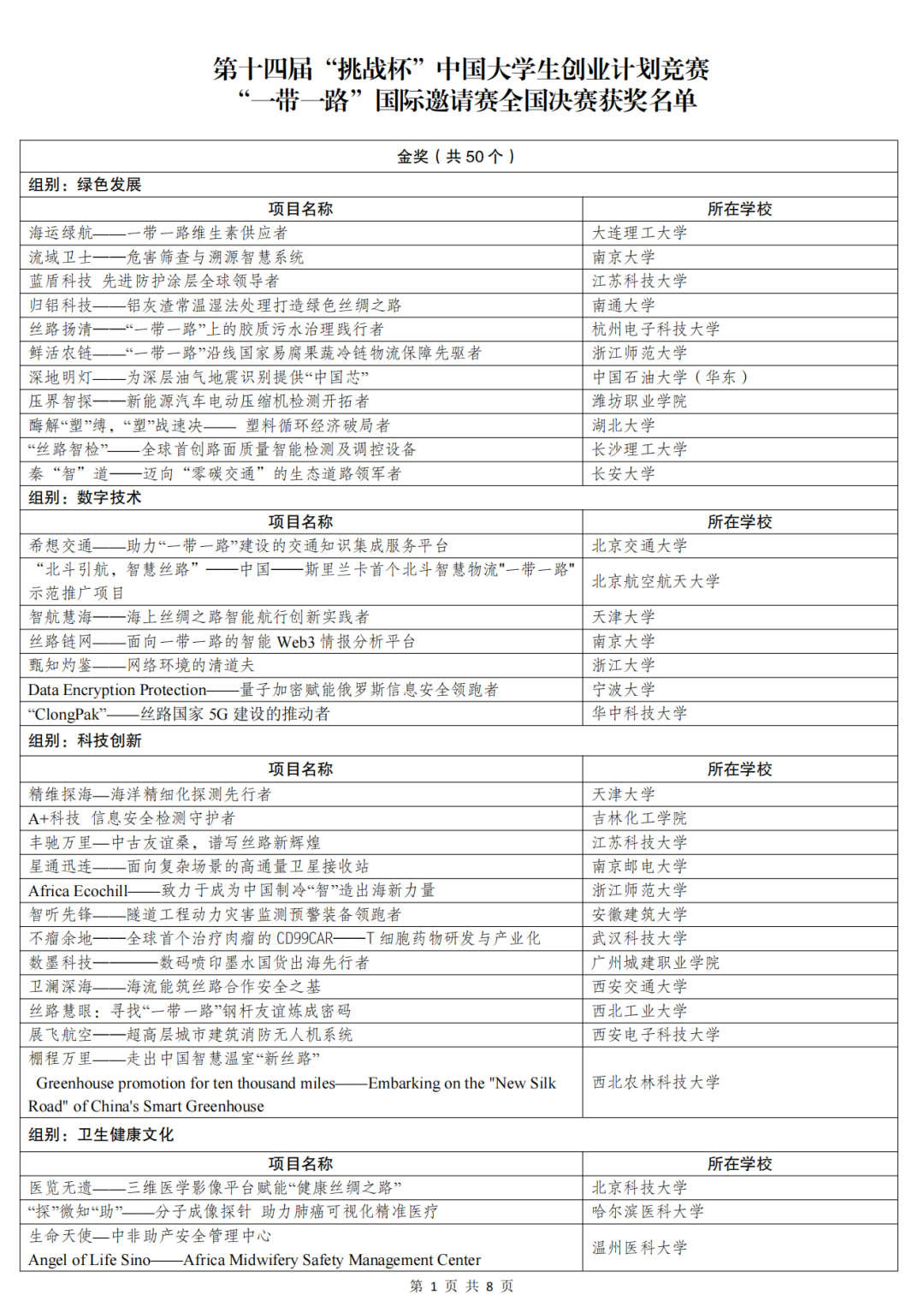 2024年第十四届挑战杯“一带一路”国际邀请赛全国决赛获奖名单公布