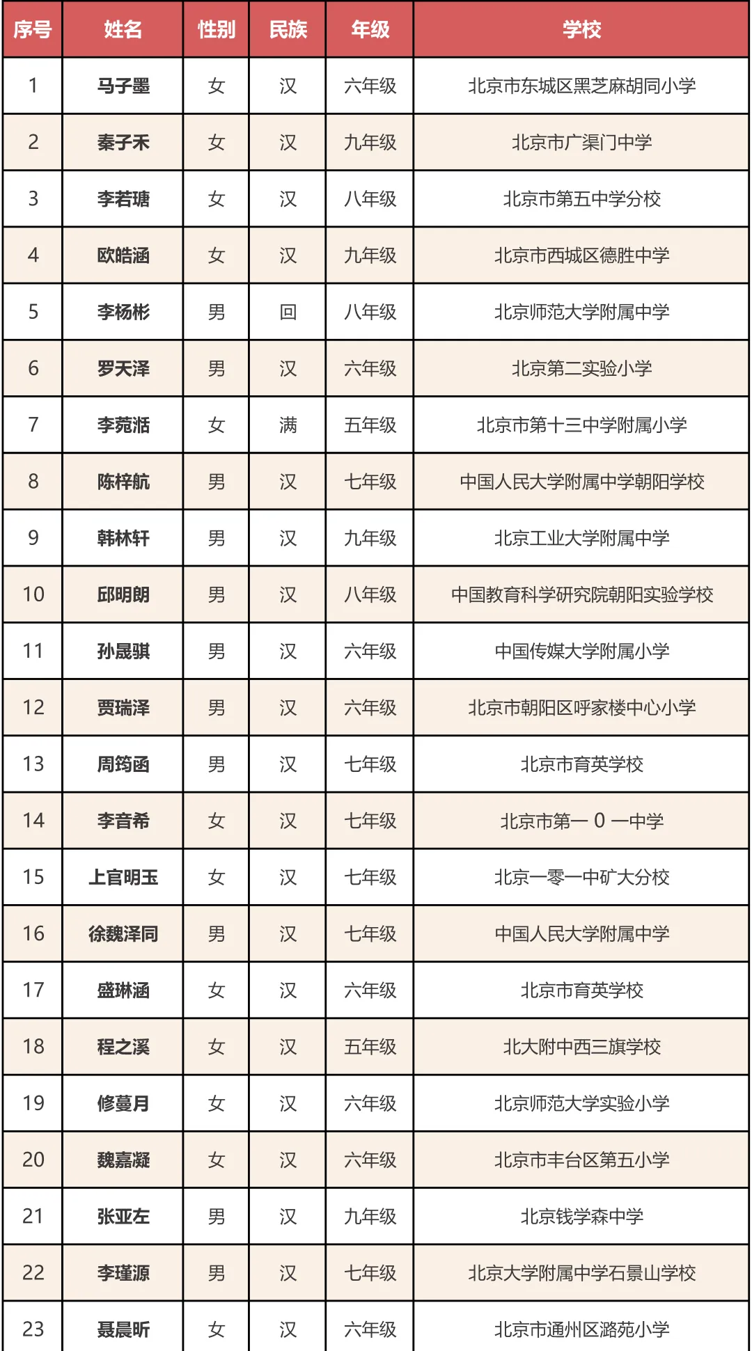 宋庆龄奖学金名单
