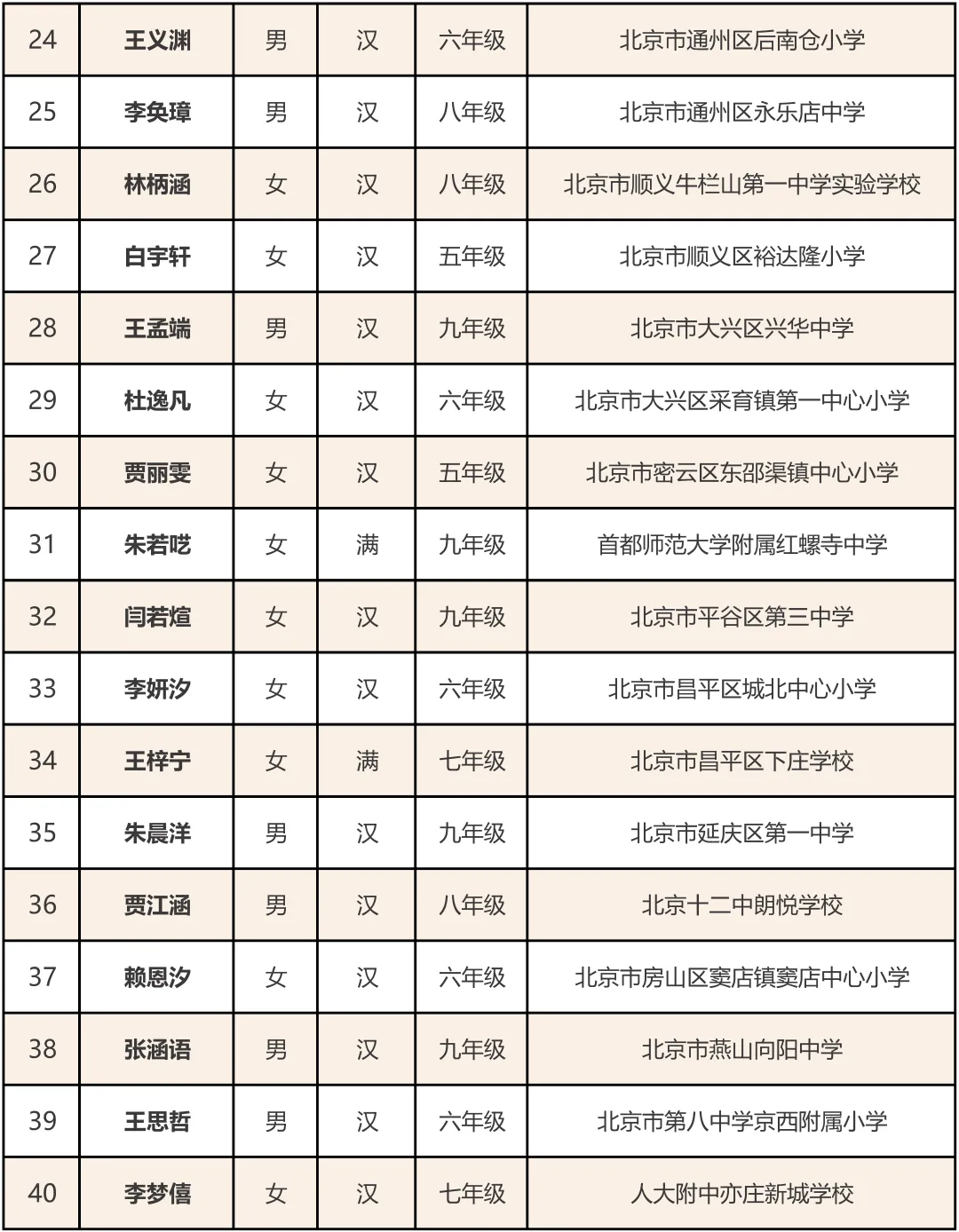 宋庆龄奖学金名单