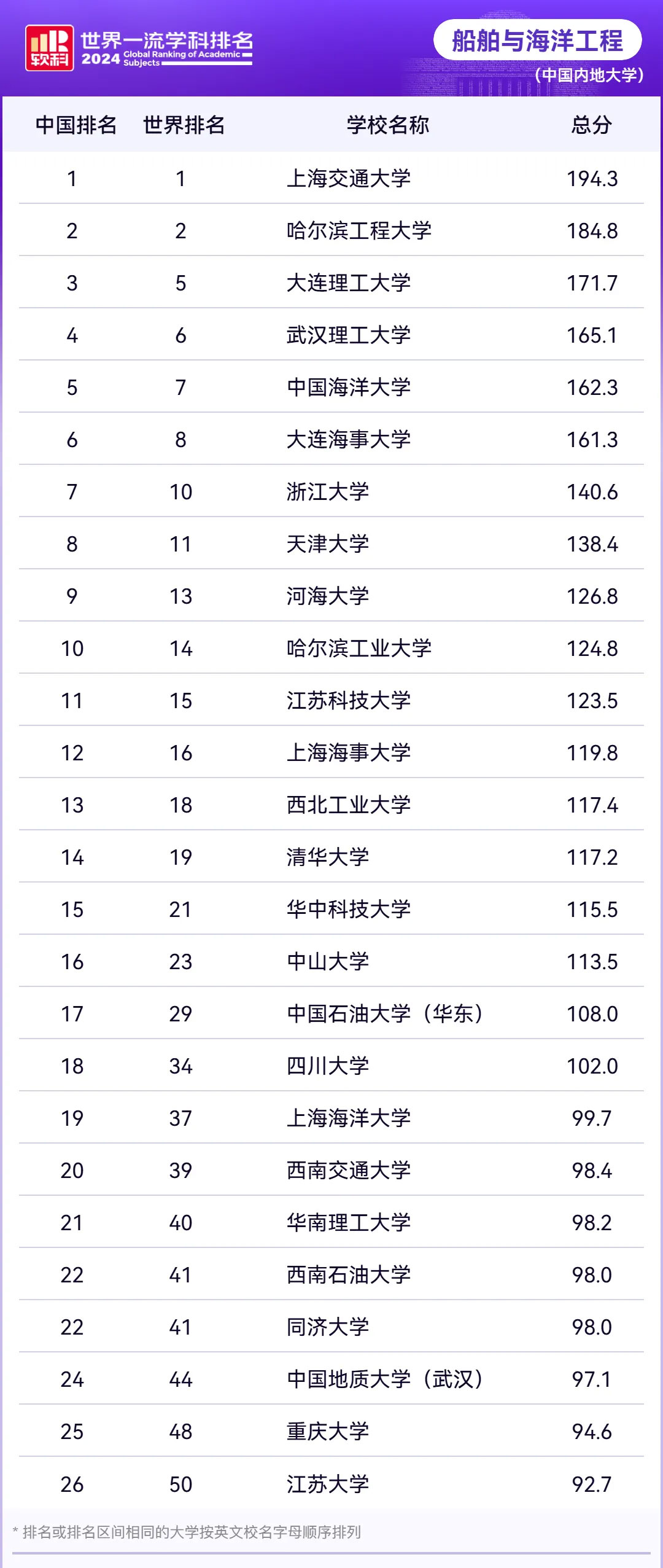 2024软科世界一流学科排名—船舶与海洋工程