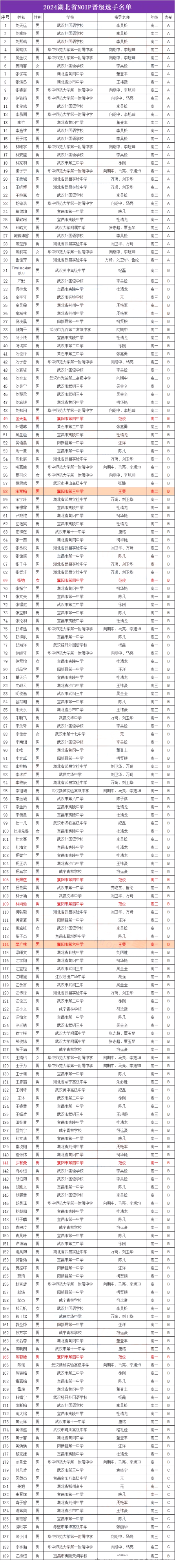 NOIP 2024湖北省选手名单公示