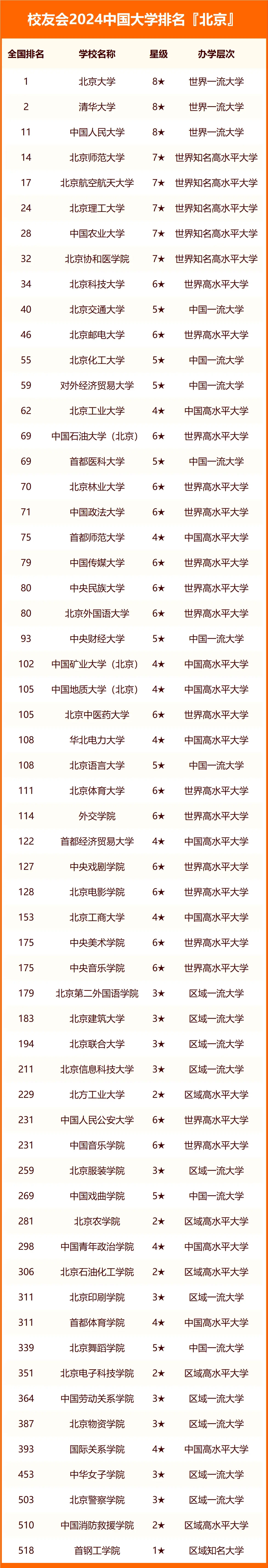 北京市本科大学2024年校友会排行榜