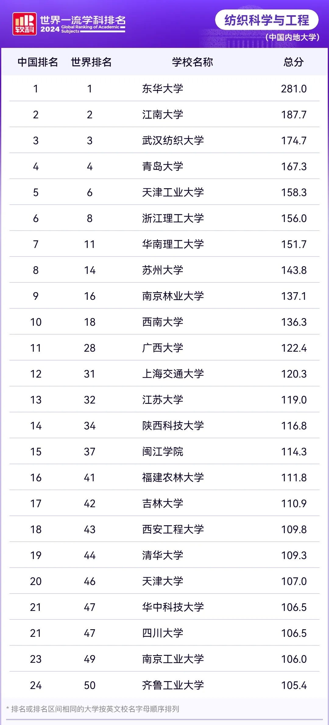 2024软科世界一流学科排名—纺织科学与工程