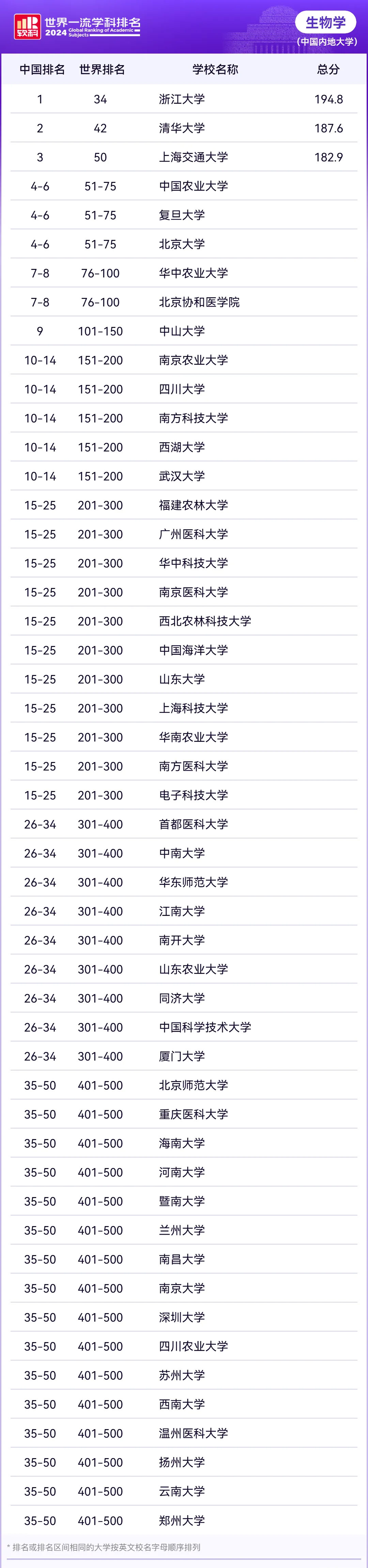 2024软科世界一流学科排名—生物学