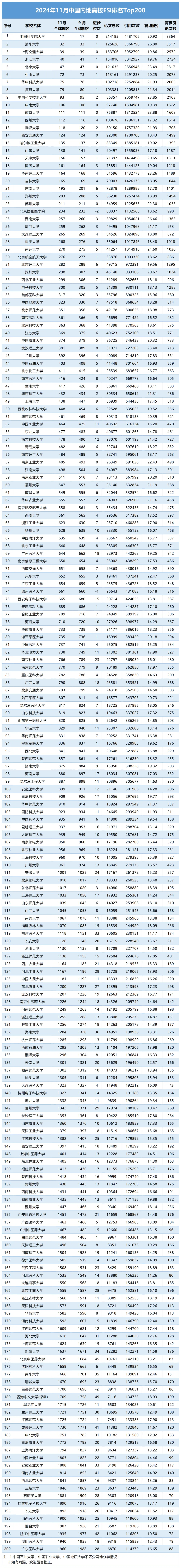 2024年11月ESI中国内地高校排名前200