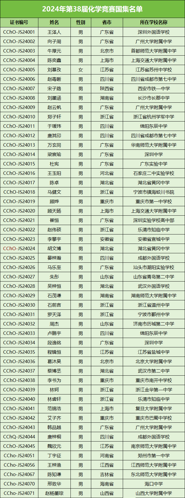 2024年第38届化学竞赛决赛国家集训队名单公布