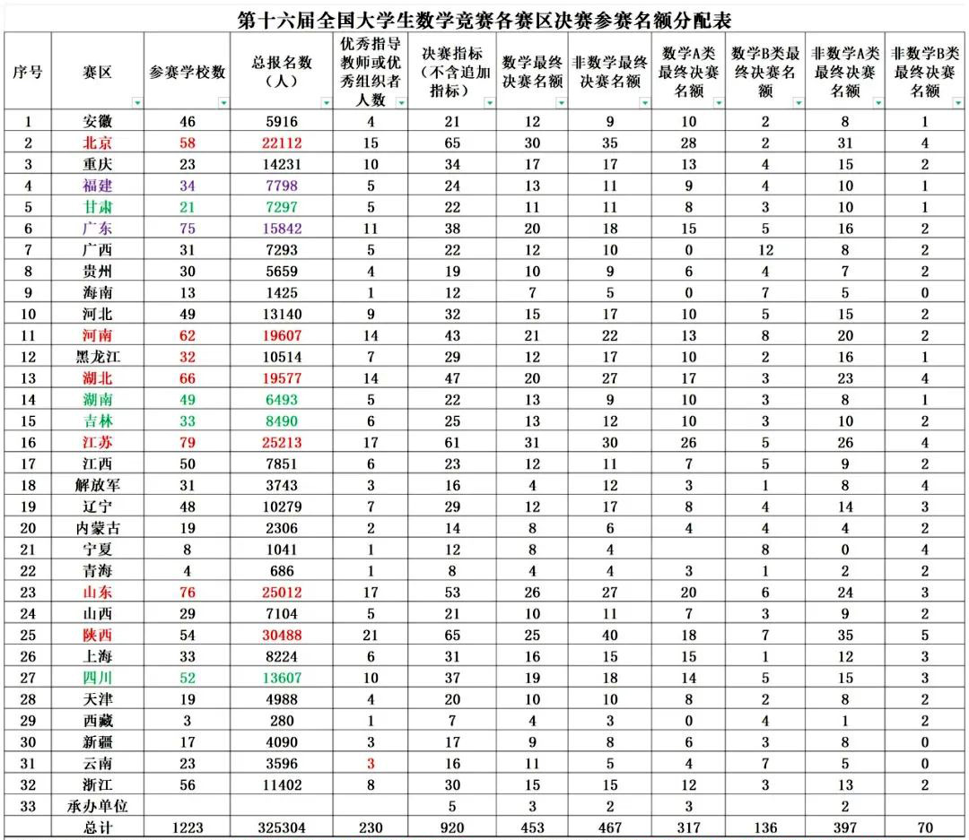 2024年第十六届全国大学生数学竞赛各赛区决赛参赛名额分配表发布