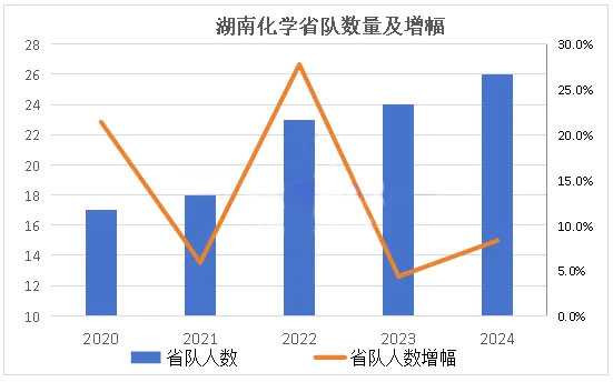 省队情况分析